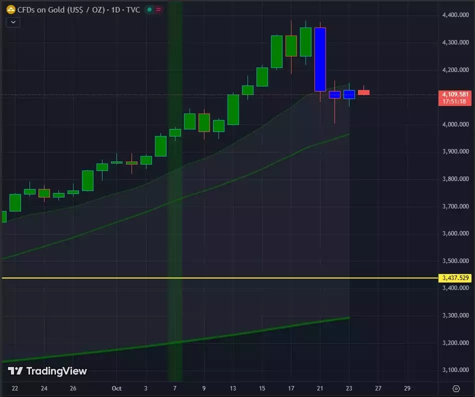 CFDs on Gold US Dollar to Ounce One Day CFDs on Gold US Dollar to Ounce One Day